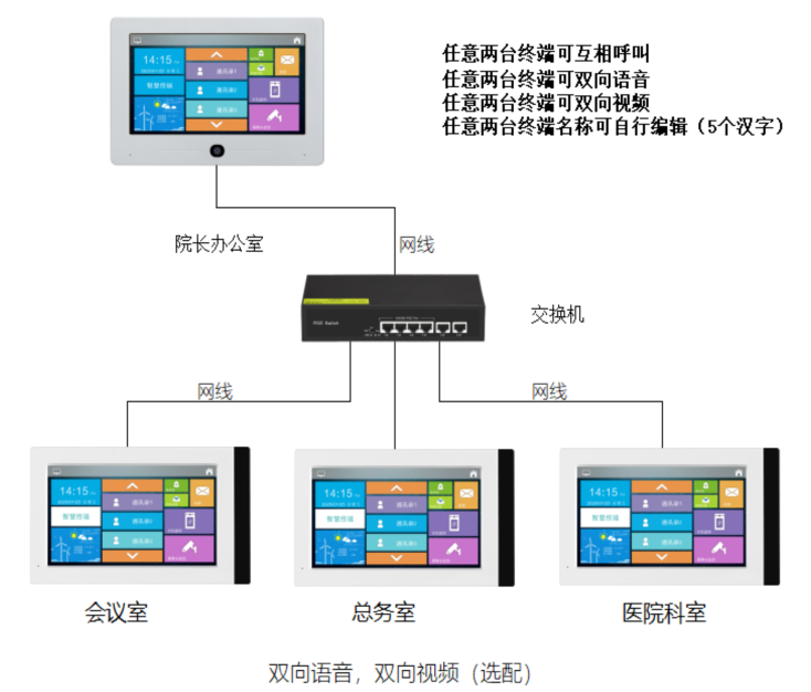 实验室语音视频呼叫可视对讲门禁系统 企事业单位/办公楼宇可视对讲 第2张