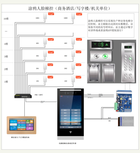 电梯求助语音呼叫对讲涂鸦人脸识别呼梯控制系统 企事业单位/办公楼宇可视对讲 第2张