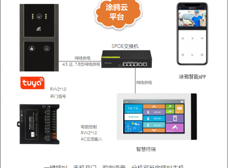 涂鸦云平台可视对讲门禁系统在商务办公楼的应用