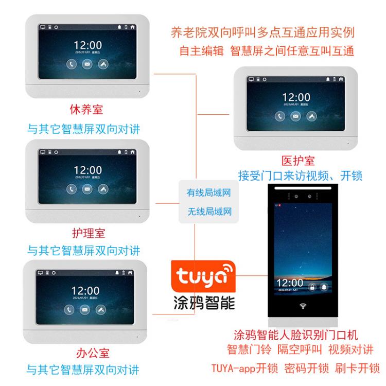 家家安养老院tuya人脸识别门禁开锁涂鸦智能干休所疗养院访客呼叫可视对讲机 品牌动态 第1张
