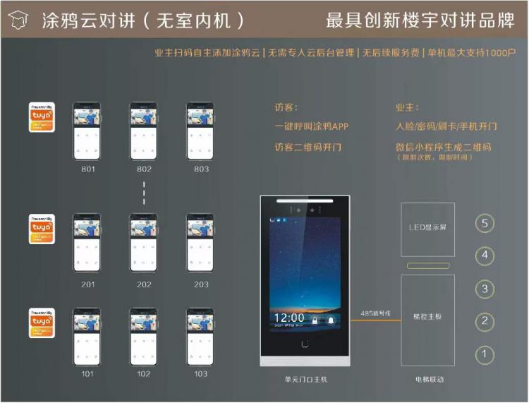 TUYA涂鸦人脸识别可视对讲系统升级应用于低成本旧改手机APP视频对讲远程开锁 品牌动态 第1张